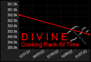 Total Graph of D I V I N E