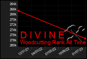 Total Graph of D I V I N E