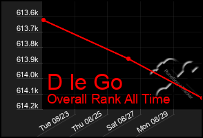 Total Graph of D Ie Go