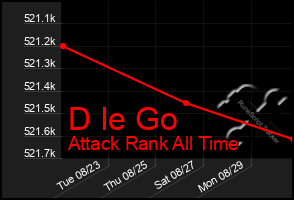 Total Graph of D Ie Go