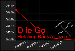 Total Graph of D Ie Go