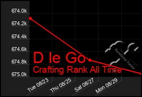 Total Graph of D Ie Go