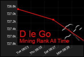 Total Graph of D Ie Go