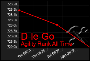 Total Graph of D Ie Go