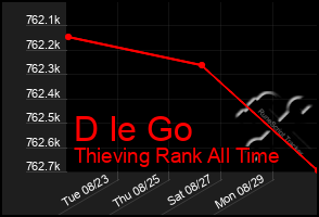 Total Graph of D Ie Go