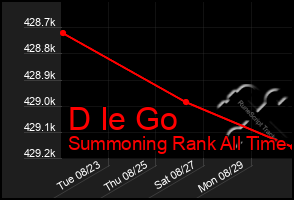 Total Graph of D Ie Go