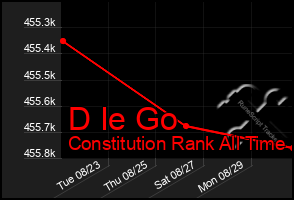 Total Graph of D Ie Go