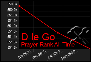 Total Graph of D Ie Go