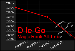 Total Graph of D Ie Go