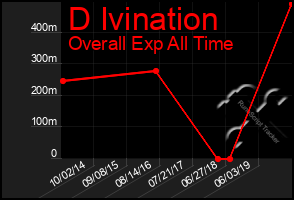 Total Graph of D Ivination