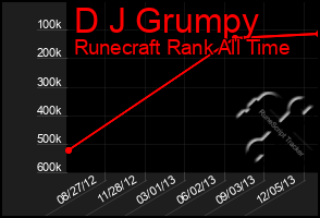 Total Graph of D J Grumpy