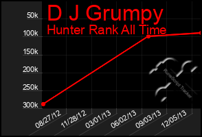 Total Graph of D J Grumpy