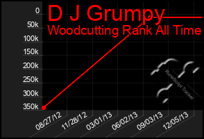 Total Graph of D J Grumpy