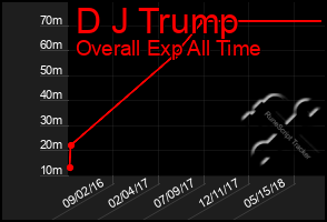 Total Graph of D J Trump