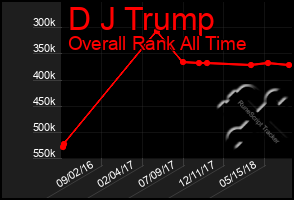 Total Graph of D J Trump