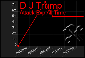 Total Graph of D J Trump