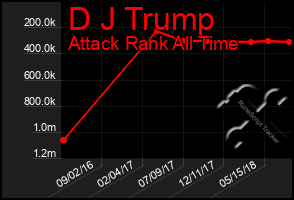 Total Graph of D J Trump