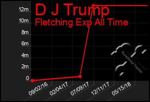 Total Graph of D J Trump