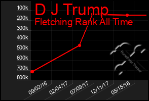 Total Graph of D J Trump