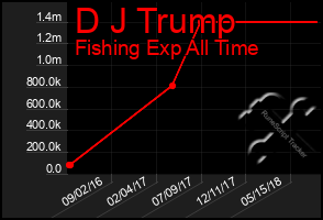 Total Graph of D J Trump