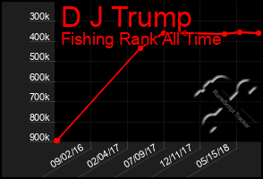 Total Graph of D J Trump