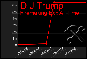 Total Graph of D J Trump