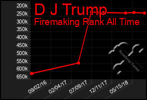 Total Graph of D J Trump