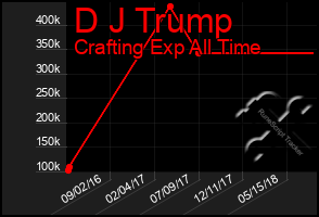 Total Graph of D J Trump