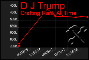 Total Graph of D J Trump