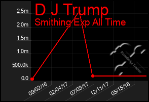 Total Graph of D J Trump