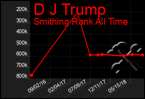 Total Graph of D J Trump