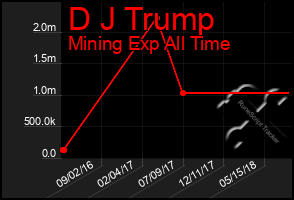 Total Graph of D J Trump