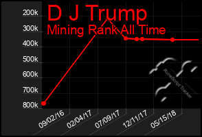 Total Graph of D J Trump