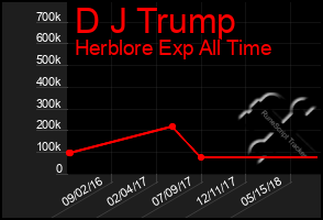 Total Graph of D J Trump