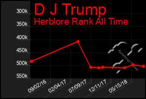 Total Graph of D J Trump