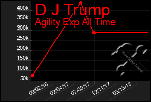 Total Graph of D J Trump