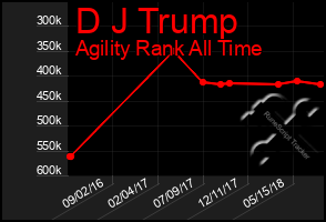 Total Graph of D J Trump