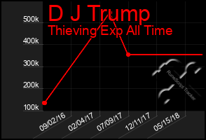 Total Graph of D J Trump