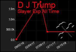 Total Graph of D J Trump