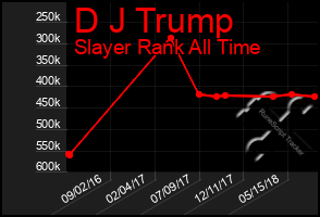 Total Graph of D J Trump