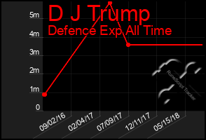 Total Graph of D J Trump