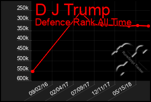 Total Graph of D J Trump