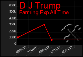 Total Graph of D J Trump