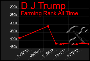 Total Graph of D J Trump