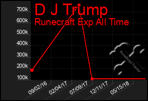 Total Graph of D J Trump