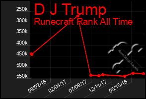 Total Graph of D J Trump