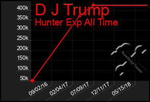 Total Graph of D J Trump