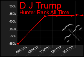 Total Graph of D J Trump