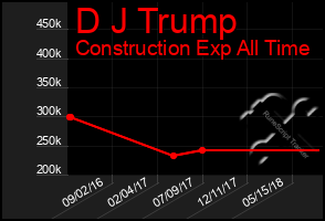 Total Graph of D J Trump