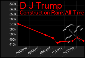 Total Graph of D J Trump